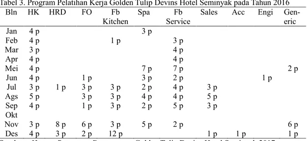 Tabel 3. Program Pelatihan Kerja Golden Tulip Devins Hotel Seminyak pada Tahun 2016  