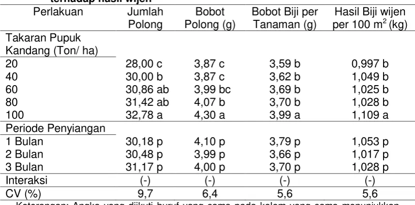 Tabel 3. Pengaruh takaran pupuk kandang dan periode penyiangan 