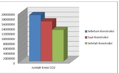 Tabel 12. Jumlah Emisi CO2 Pada Simpang Sebelum Konstruksi 