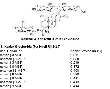 Tabel 15. Indeks Panen Tanaman Stevia pada Berbagai Umur Panen. 