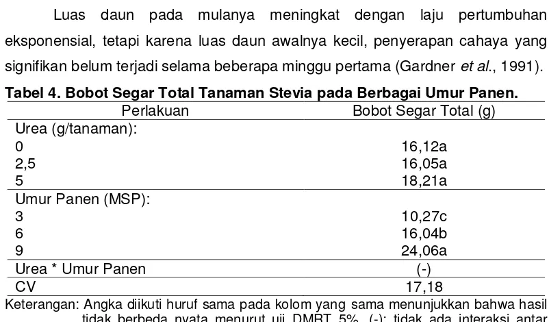 Tabel 4. Bobot Segar Total Tanaman Stevia pada Berbagai Umur Panen. 