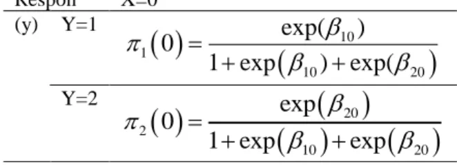 Tabel 2.1 Nilai Regresi Logistik untuk Variabel Prediktor (Lanjutan)  Variabel  Respon  Bebas (x) X=1  (y)  Y=0  ( ) ( ) ( )010112021111 expexp=++++ Y=1  ( ) ( ) ( 10) 11 ( )1101120211exp1 expexp=+++++ Y=2  ( ) ( ) ( 20) 21 ( )2101120211exp1 ex