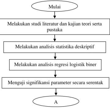 Gambar 3.2 Diagram Alir Penelitian 