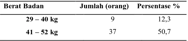 Tabel 5.2. Distribusi Frekuensi Karakteristik Responden  Berdasarkan Tinggi Badan Tinggi Badan Jumlah (orang) Persentase % 