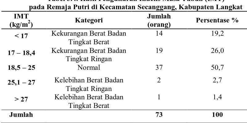 Tabel 5.4. Hasil Pengukuran Indeks Masa Tubuh (IMT)  pada Remaja Putri di Kecamatan Secanggang, Kabupaten Langkat 