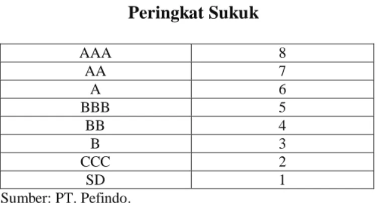 Tabel 2.4  Peringkat Sukuk  AAA  8  AA  7  A  6  BBB  5  BB  4  B  3  CCC  2  SD  1      Sumber: PT