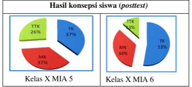 Gambar 4  Peta Konsepsi Siswa   (Posttest)