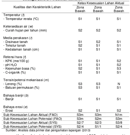Tabel 4.10 Penilaian kesesuaian lahan  untuk pertanaman Suweg pada 