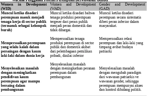 Tabel 1. Wacana Penggalian Potensi Perempuan Berwawasan Gender
