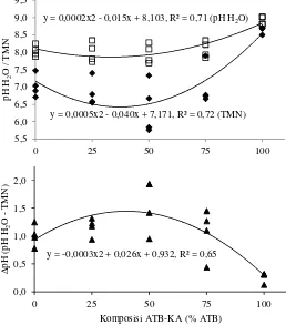 Tabel 1. Pengaruh komposisi campuran abu terbang batubara-kotoran ayam danwaktu inkubasi terhadap beberapa karakteristik kimia campuran