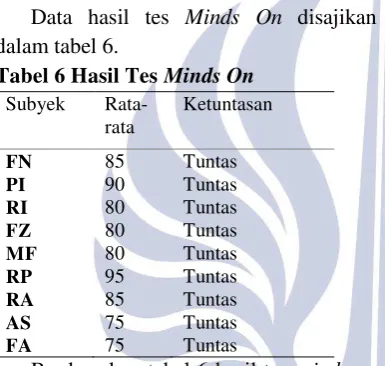 Tabel 6 Hasil Tes Minds On 