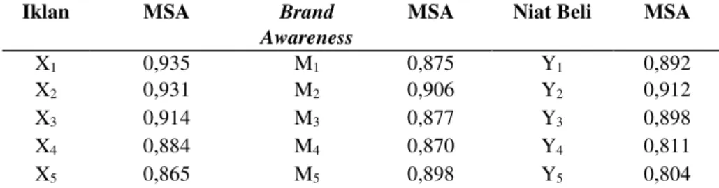 Tabel  5 menunjukkan bahwa tiap variabel memiliki  nilai  KMO di  atas 0,5.  Nilai  X 2   pada  variabel  iklan  sebesar  649,109,  variabel  brand  awareness  sebesar  597,021,  dan  variabel  niat  beli  sebesar  726,771  dengan  masing-masing  tingkat  