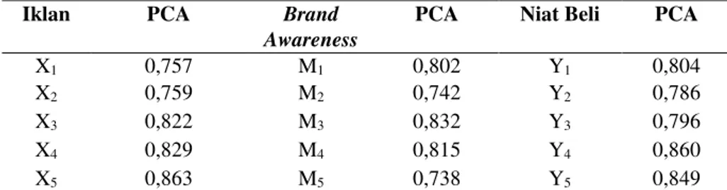 Tabel 7. Hasil Uji Principal Component Analysis (PCA) 