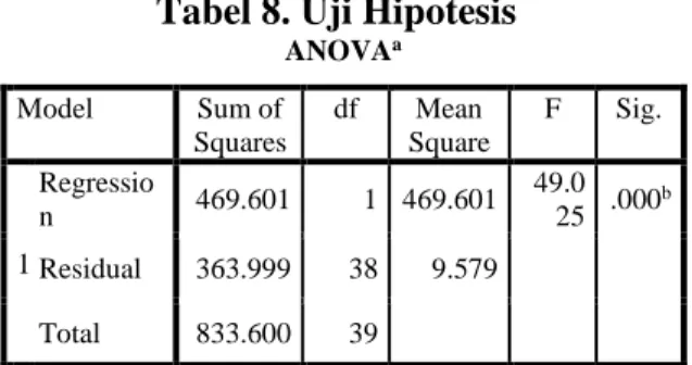 Tabel 8. Uji Hipotesis 