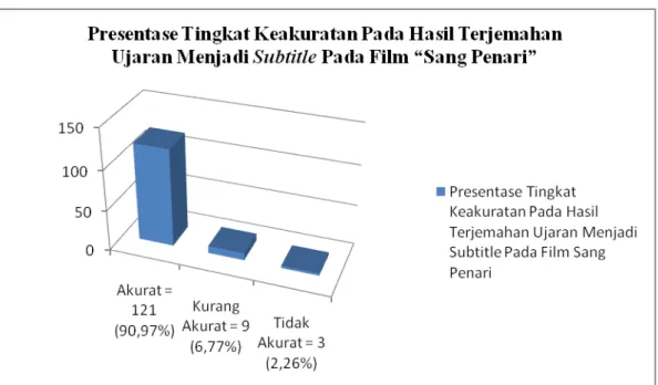 Diagram 4.3: Persentase Tingkat Keakuratan Pada Hasil Terjemahan Ujaran Menjadi  Subtitle Pada Film “Sang Penari” 