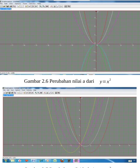 Gambar 2.6 Perubahan nilai a dari  y=x 2