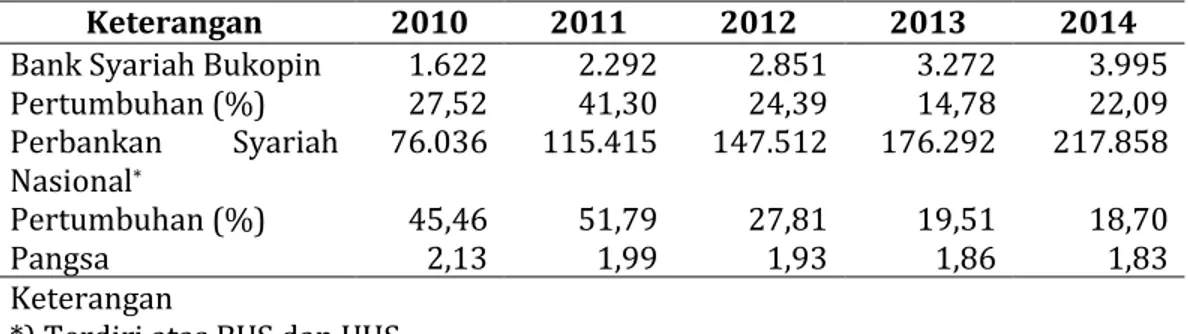 Tabel 2. Perkembangan Dana Pihak Ketiga PT Bank Syariah Bukopin   2010-2014 