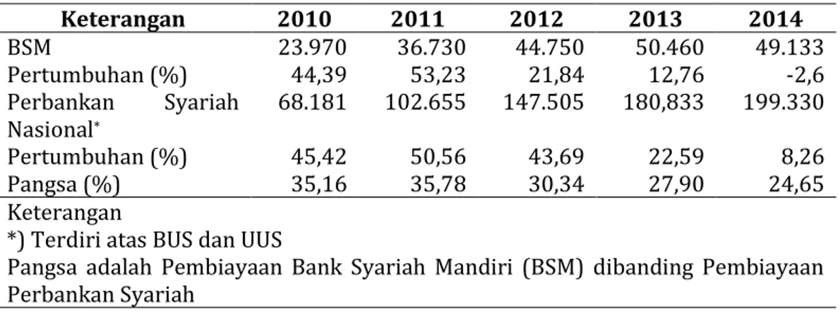 Tabel 4. Perkembangan Pembiayaan Bank Syariah Mandiri (BSM)   Keterangan  2010  2011  2012  2013  2014  BSM  Pertumbuhan (%)  Perbankan  Syariah  Nasional *  Pertumbuhan (%)  Pangsa (%)  23.970 44,39 68.181 45,42 35,16  36.730 53,23 102.655 50,56 35,78  44