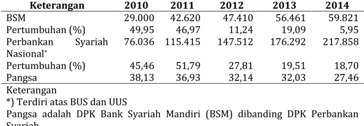 Tabel 1. Perkembangan Dana Pihak Ketiga (DPK) Bank Syariah Mandiri  (BSM) 2010-2014  Keterangan  2010  2011  2012  2013  2014  BSM  Pertumbuhan (%)  Perbankan  Syariah  Nasional *  Pertumbuhan (%)  Pangsa   29.000 49,95 76.036 45,46 38,13  42.620 46,97 115