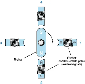 Gambar 6.1. Motor Stepper 