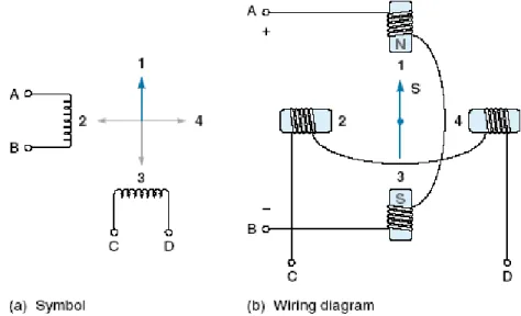 Gambar 6.5. Two-Phase (Bipolar) Stepper Motor 