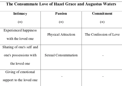 Table 2. The Consummate Love of Hazel Grace and Augustus Waters 