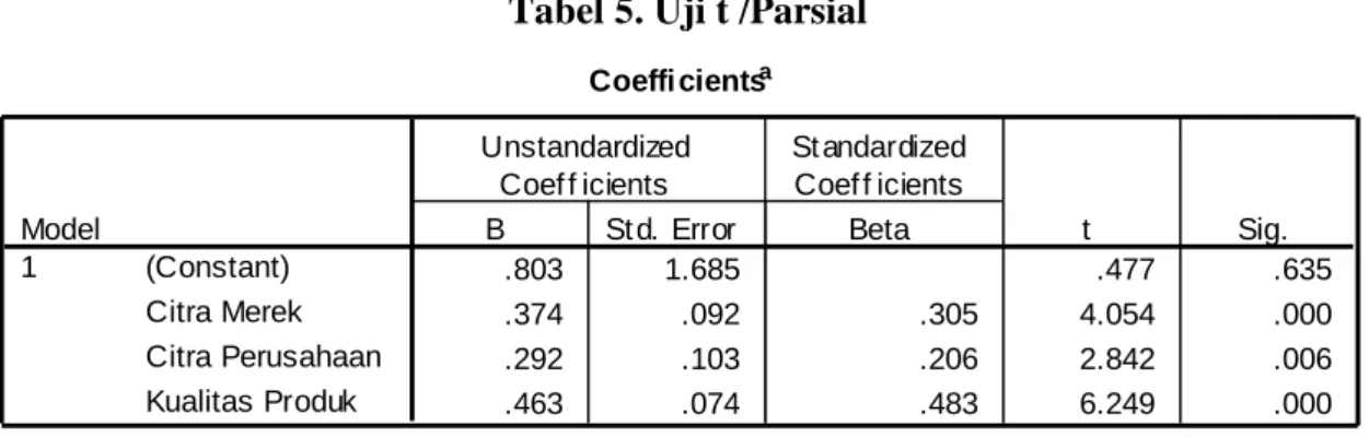 Tabel 5. Uji t /Parsial 