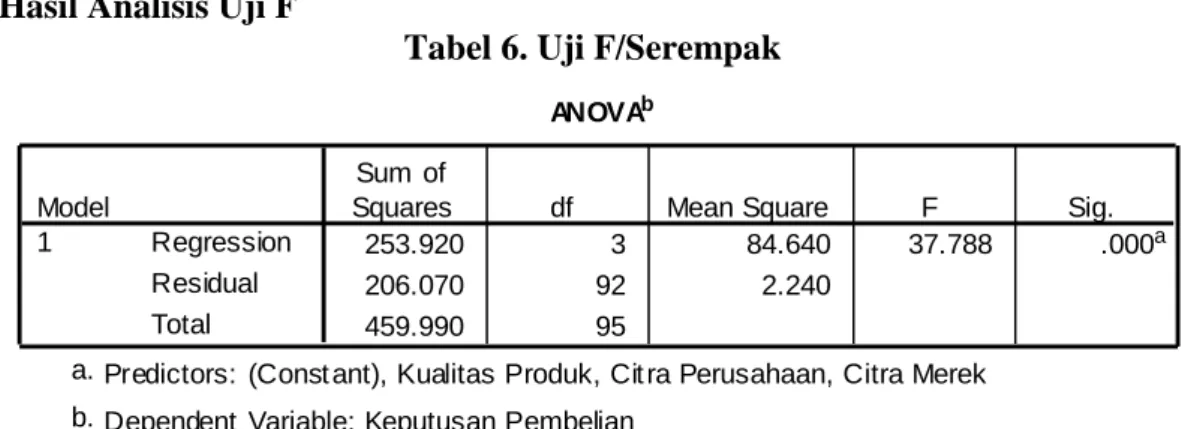 Tabel 6. Uji F/Serempak 