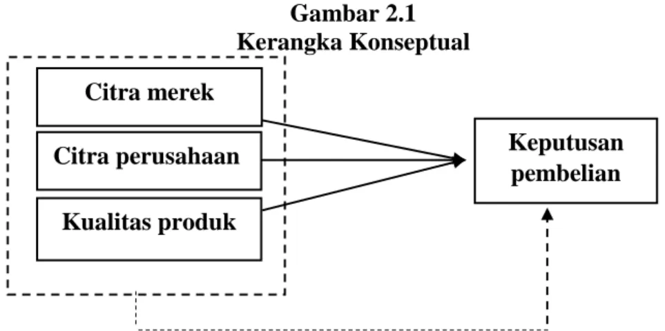 Gambar 2.1  Kerangka Konseptual 