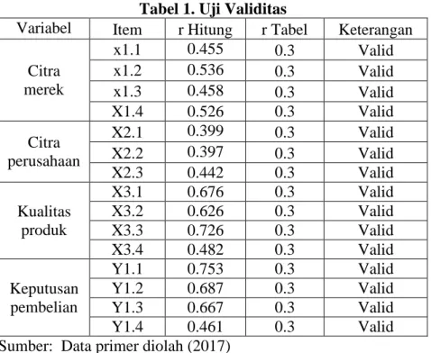 Tabel 1. Uji Validitas  