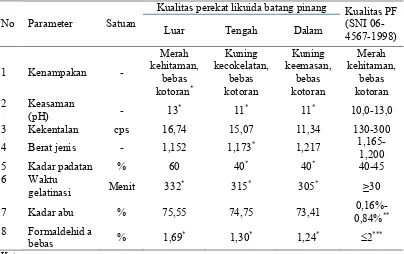 Tabel 2. Karakteristik perekat likuida dari batang pinang