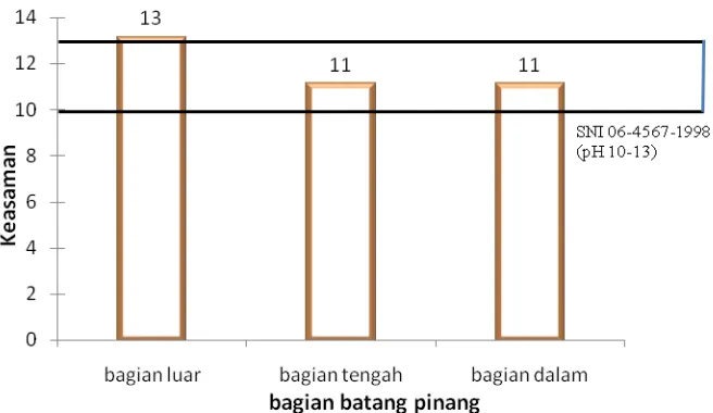 Gambar 6. Keasaman perekat likuida ketiga bagian batang pinang