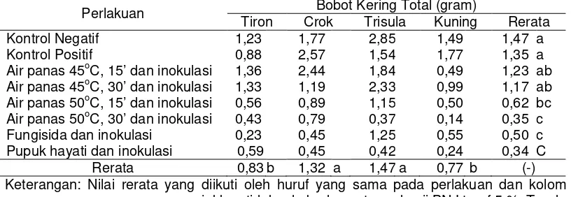 Tabel 8. Rerata Bobot Kering Total masing-masing Kultivar Bawang Merah pada Beberapa Perlakuan