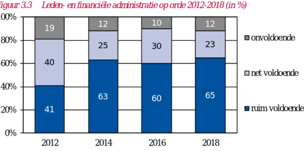 Figuur 3.4  Leden- en financiële administratie op orde 2018, naar bisdom (in %) 