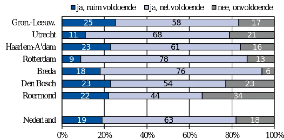 Figuur 3.10  Vrijwilligers voor de uitvoering van Kerkbalans 2018, naar bisdom (in %) 