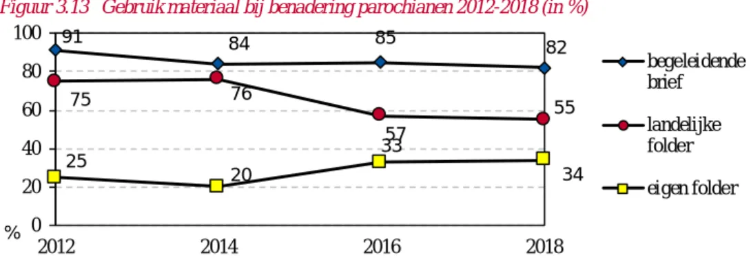Figuur 3.13  Gebruik materiaal bij benadering parochianen 2012-2018 (in %) 