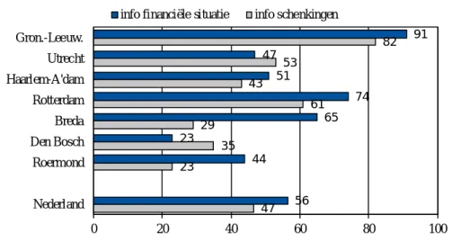 Figuur 3.17  Informatie over financiële situatie en schenkingen 2018, naar bisdom (in %) 