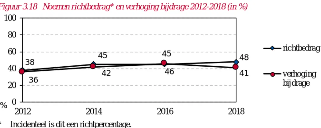 Figuur 3.18  Noemen richtbedrag* en verhoging bijdrage 2012-2018 (in %) 