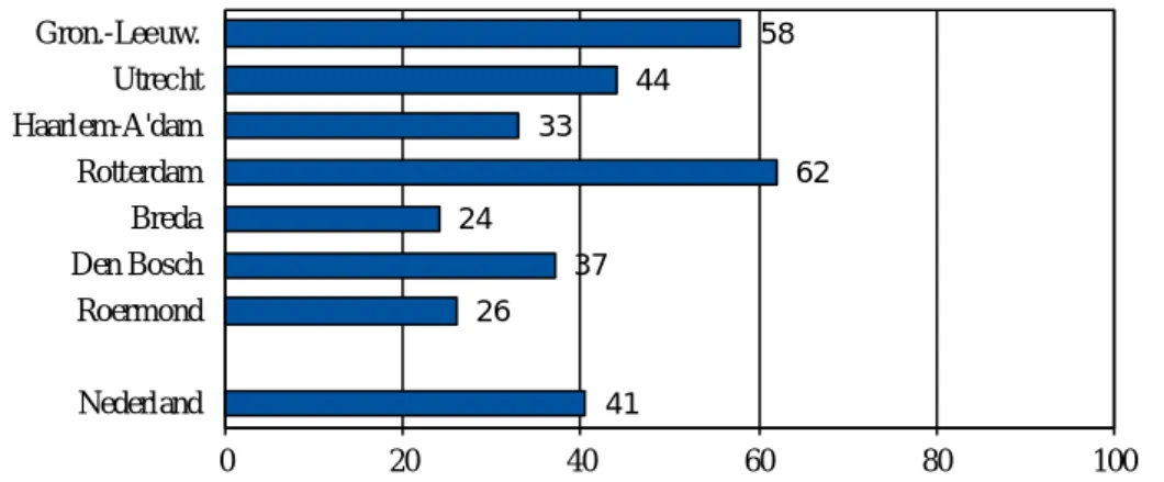 Figuur 3.20  Verzoek verhoging bijdrage 2018, naar bisdom* (in %) 