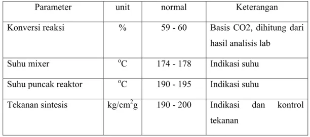 Tabel VII.1  Batasan operasi normal parameter proses di reaktor urea (manual                         operasi Urea-1, 2001) 