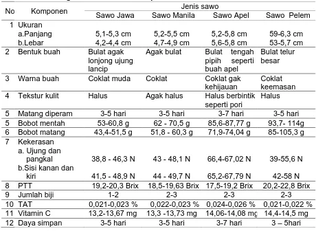 Tabel 4. Pengamatan fisiko kimiawi pada buah sawo. Jenis sawo 