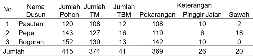 Tabel 1. Jumlah tanaman sawo di dusun Pasutan, Bogoran dan Pepe. Keterangan 