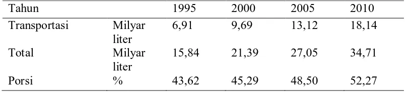 Tabel 1. Porsi konsumsi minyak solar sektor transportasi 1995-2010  