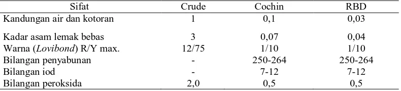 Tabel 6. Sifat fisiko-kimia minyak kelapa 