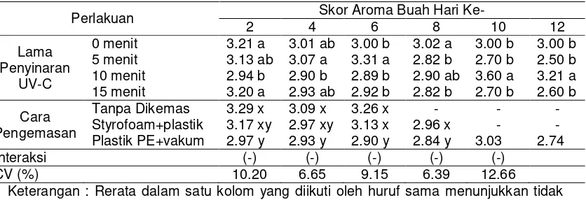 Tabel 10. Aroma Buah 