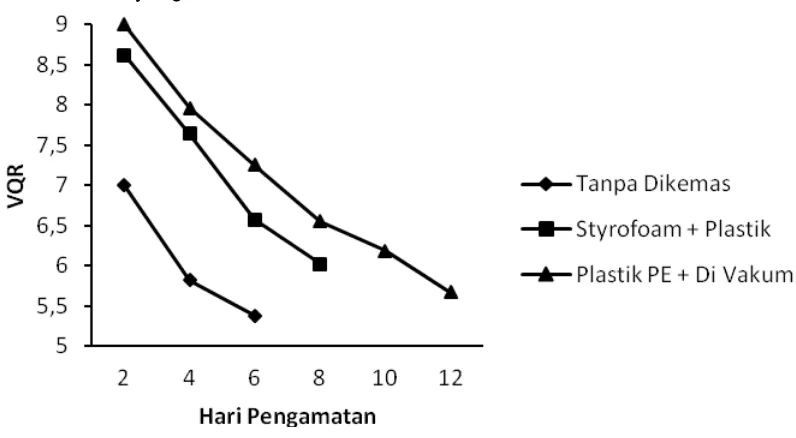 Tabel 2. Susut Berat Selama Penyimpanan (%) 