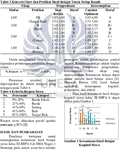 Tabel 3 Konversi Skor dan Predikat Hasil Belajar Untuk Setiap Ranah 