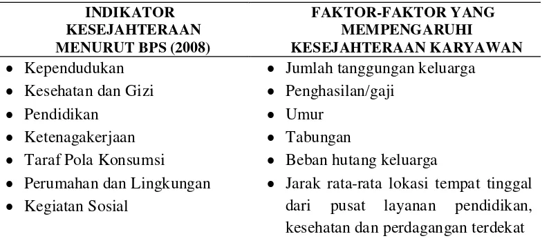Tabel 1. Perbedaan Indikator Kesejahteraan dengan Faktor-faktor yang 