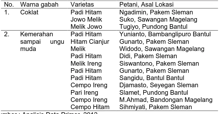 Tabel 3. Warna gabah (lemma dan palea) padi beras hitam berdasarkan hasil pengukuran chroma meter dan pengkategorian panduan sistem karakterisasi padi No