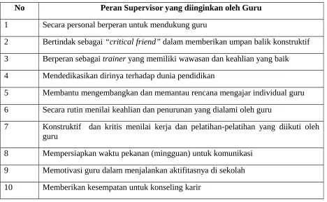 Tabel. Peran Supervisor yang Diinginkan Guru23 